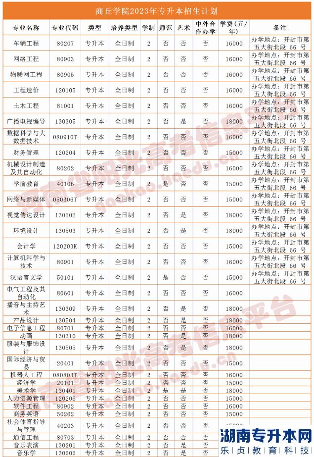 2023年河南省專升本院校招生計(jì)劃,專業(yè),學(xué)費(fèi)公布（50所）(圖29)