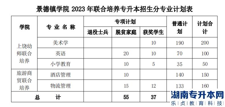 景德鎮(zhèn)學(xué)院2023年專升本招生計劃專業(yè)(圖3)