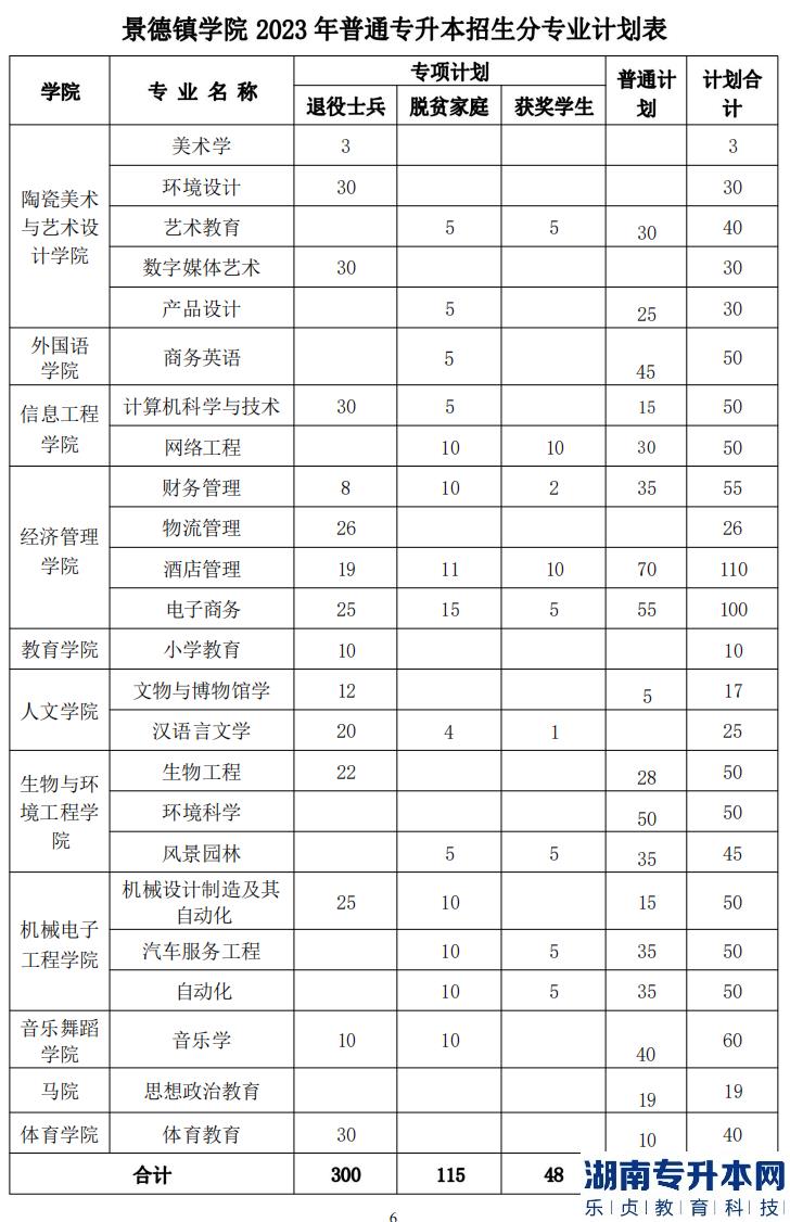 景德鎮(zhèn)學(xué)院2023年專升本招生計劃專業(yè)(圖2)