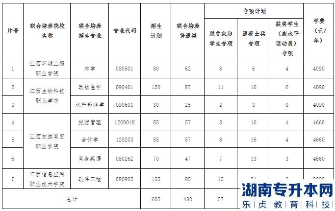 江西農(nóng)業(yè)大學(xué)2023年專升本招生計(jì)劃專業(yè)(圖2)