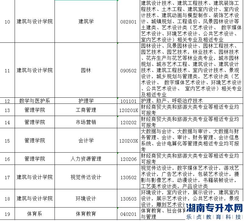 2023年長江大學(xué)文理學(xué)院普通專升本招生專業(yè)對(duì)照表(圖3)