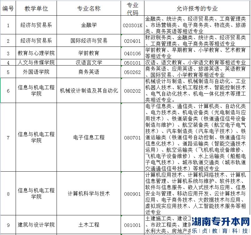 2023年長江大學(xué)文理學(xué)院普通專升本招生專業(yè)對(duì)照表(圖2)