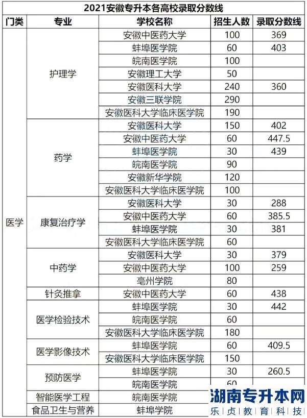 安徽專升本的歷年分數(shù)線(圖11)