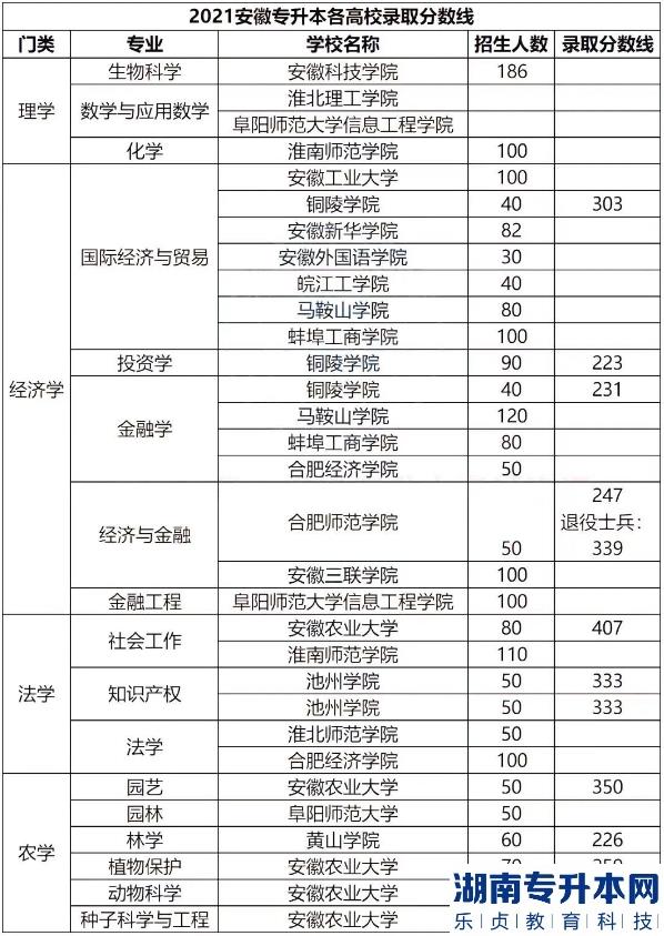安徽專升本的歷年分數(shù)線(圖12)
