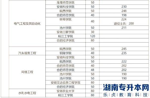 安徽專升本的歷年分數(shù)線(圖10)