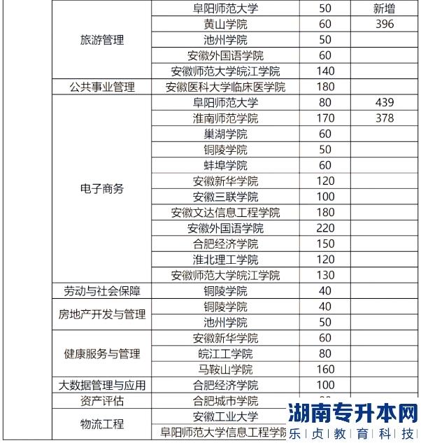 安徽專升本的歷年分數(shù)線(圖7)