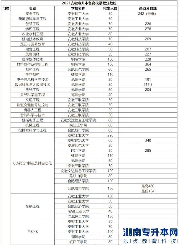 安徽專升本的歷年分數(shù)線(圖8)