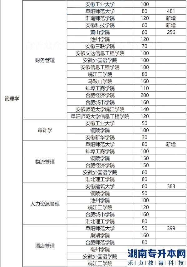 安徽專升本的歷年分數(shù)線(圖6)