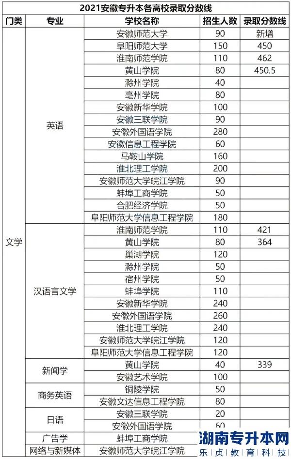 安徽專升本的歷年分數(shù)線(圖3)