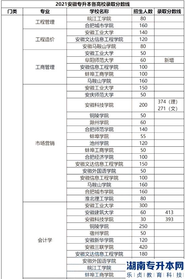 安徽專升本的歷年分數(shù)線(圖5)