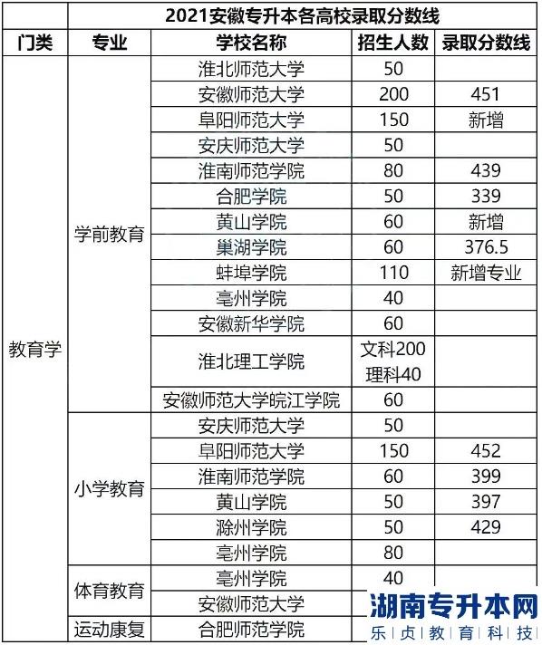 安徽專升本的歷年分數(shù)線(圖4)