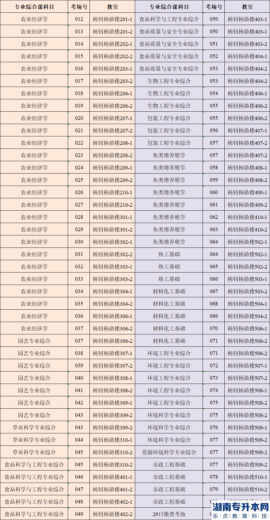 4月1日仲愷農(nóng)業(yè)工程學院專升本?？紲士甲C打印及考點指引(圖5)