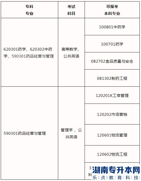 2023河南專升本藥學、中藥學、藥品經(jīng)營與管理可報考院校(圖2)