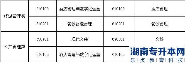 2023年上海第二工業(yè)大學(xué)專升本招生專業(yè)大類與可報(bào)考高職(?？?專業(yè)對應(yīng)表補(bǔ)充說明(圖4)