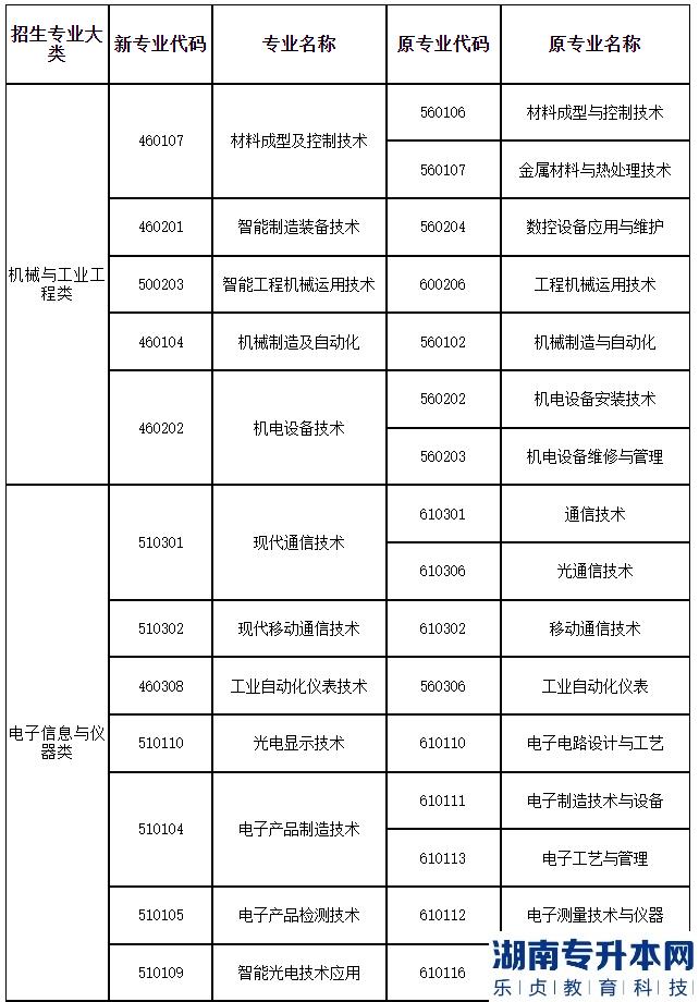 2023年上海第二工業(yè)大學(xué)專升本招生專業(yè)大類與可報(bào)考高職(?？?專業(yè)對應(yīng)表補(bǔ)充說明(圖2)