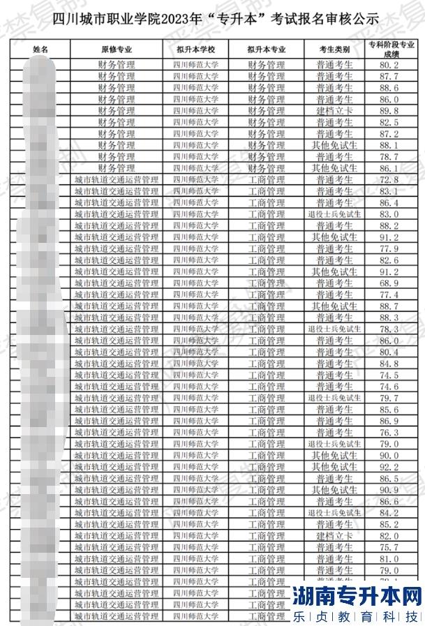 2023年四川城市職業(yè)學(xué)院專升本考試報(bào)考情況公示(圖2)