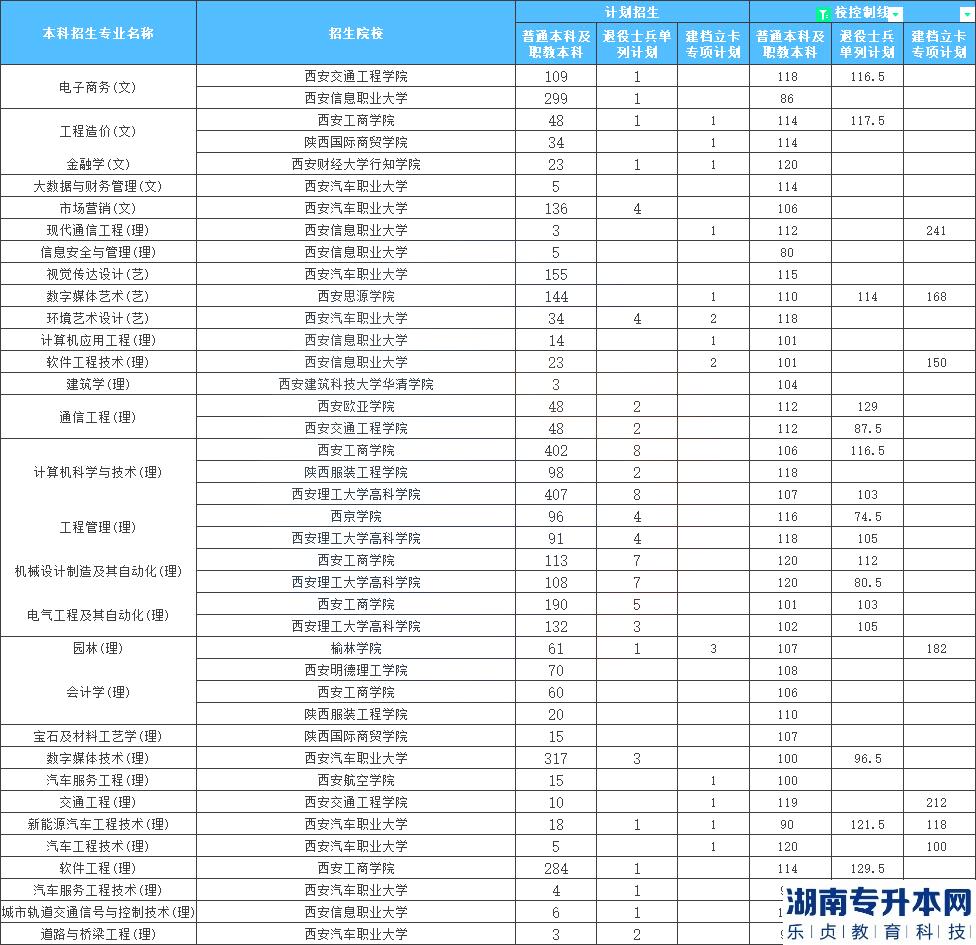 陜西專升本最容易考的學(xué)校是？(圖2)