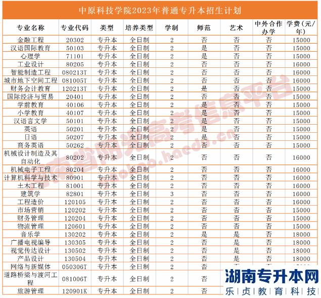 河南2023年專(zhuān)升本學(xué)校名單及專(zhuān)業(yè)(圖51)