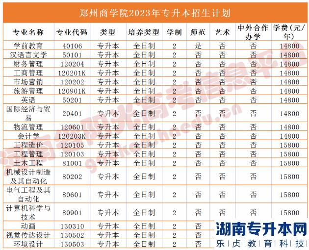 河南2023年專(zhuān)升本學(xué)校名單及專(zhuān)業(yè)(圖47)