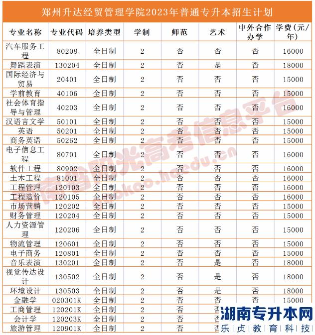 河南2023年專(zhuān)升本學(xué)校名單及專(zhuān)業(yè)(圖48)