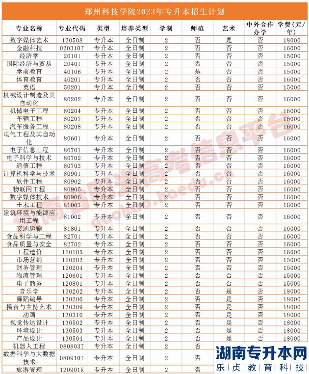 河南2023年專(zhuān)升本學(xué)校名單及專(zhuān)業(yè)(圖45)