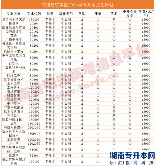 河南2023年專(zhuān)升本學(xué)校名單及專(zhuān)業(yè)(圖44)