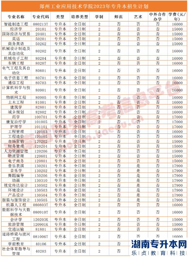 河南2023年專(zhuān)升本學(xué)校名單及專(zhuān)業(yè)(圖42)