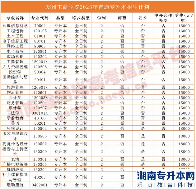 河南2023年專(zhuān)升本學(xué)校名單及專(zhuān)業(yè)(圖41)