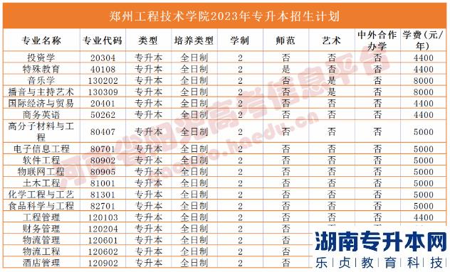 河南2023年專(zhuān)升本學(xué)校名單及專(zhuān)業(yè)(圖40)