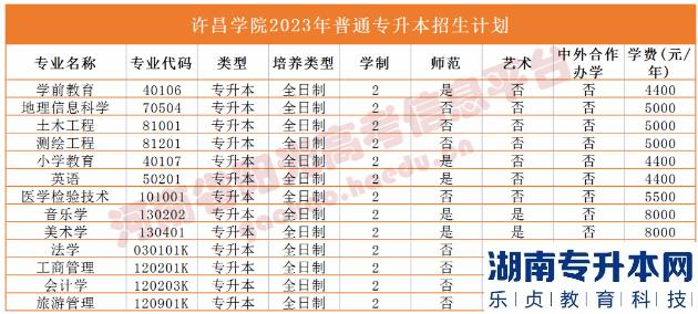 河南2023年專(zhuān)升本學(xué)校名單及專(zhuān)業(yè)(圖38)