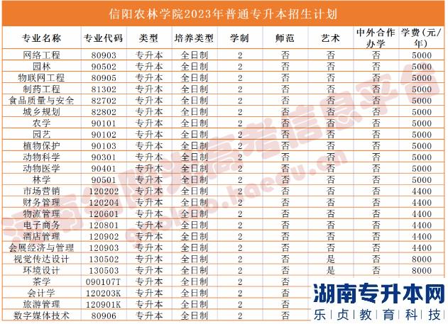 河南2023年專(zhuān)升本學(xué)校名單及專(zhuān)業(yè)(圖36)