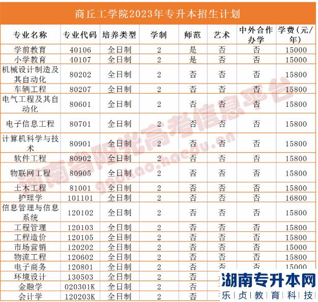 河南2023年專(zhuān)升本學(xué)校名單及專(zhuān)業(yè)(圖27)