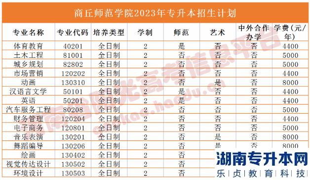 河南2023年專(zhuān)升本學(xué)校名單及專(zhuān)業(yè)(圖28)