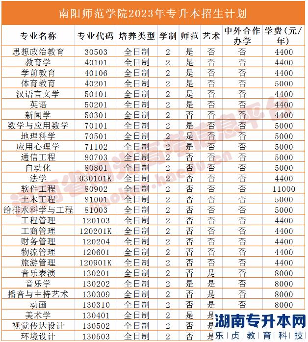 河南2023年專(zhuān)升本學(xué)校名單及專(zhuān)業(yè)(圖25)