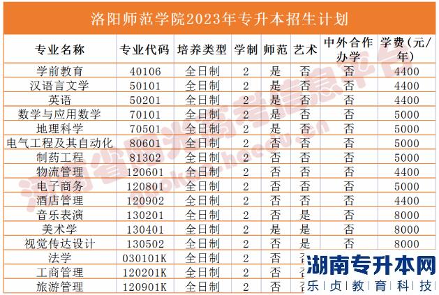 河南2023年專(zhuān)升本學(xué)校名單及專(zhuān)業(yè)(圖23)