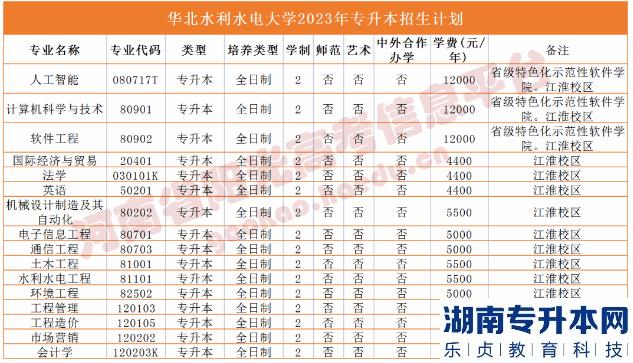 河南2023年專(zhuān)升本學(xué)校名單及專(zhuān)業(yè)(圖18)