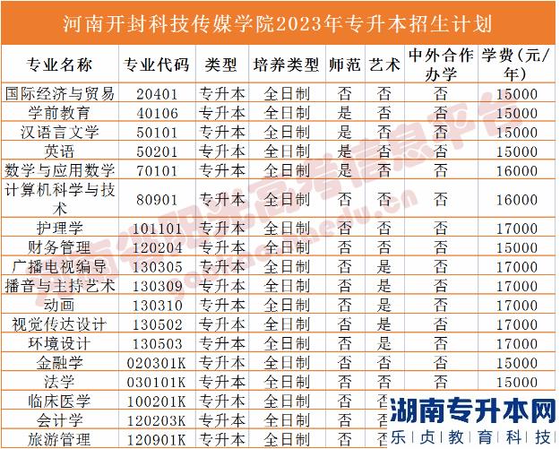 河南2023年專(zhuān)升本學(xué)校名單及專(zhuān)業(yè)(圖12)