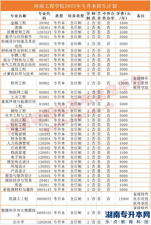 河南2023年專(zhuān)升本學(xué)校名單及專(zhuān)業(yè)(圖8)