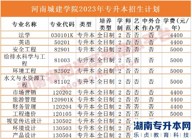 河南2023年專(zhuān)升本學(xué)校名單及專(zhuān)業(yè)(圖7)