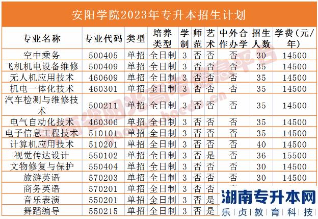 河南2023年專(zhuān)升本學(xué)校名單及專(zhuān)業(yè)(圖4)