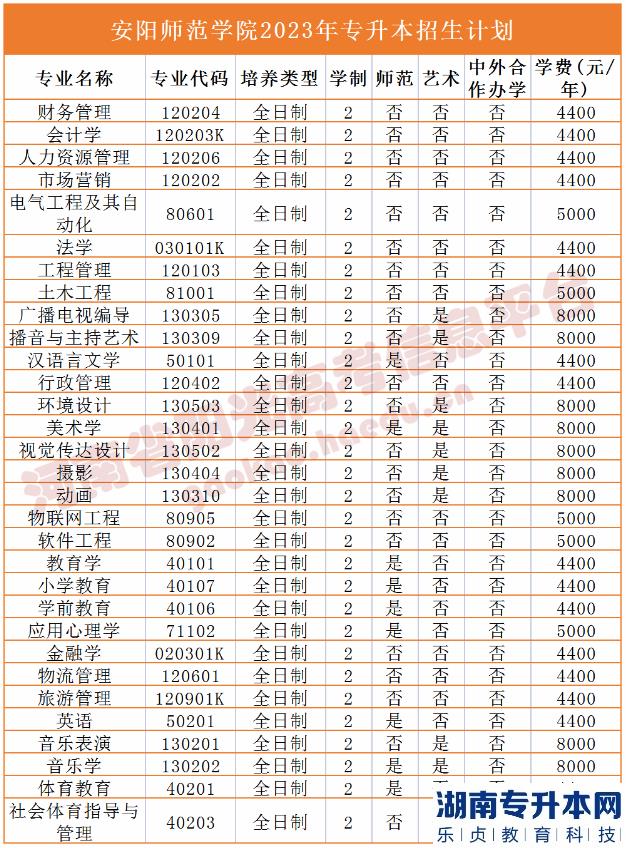 河南2023年專(zhuān)升本學(xué)校名單及專(zhuān)業(yè)(圖3)