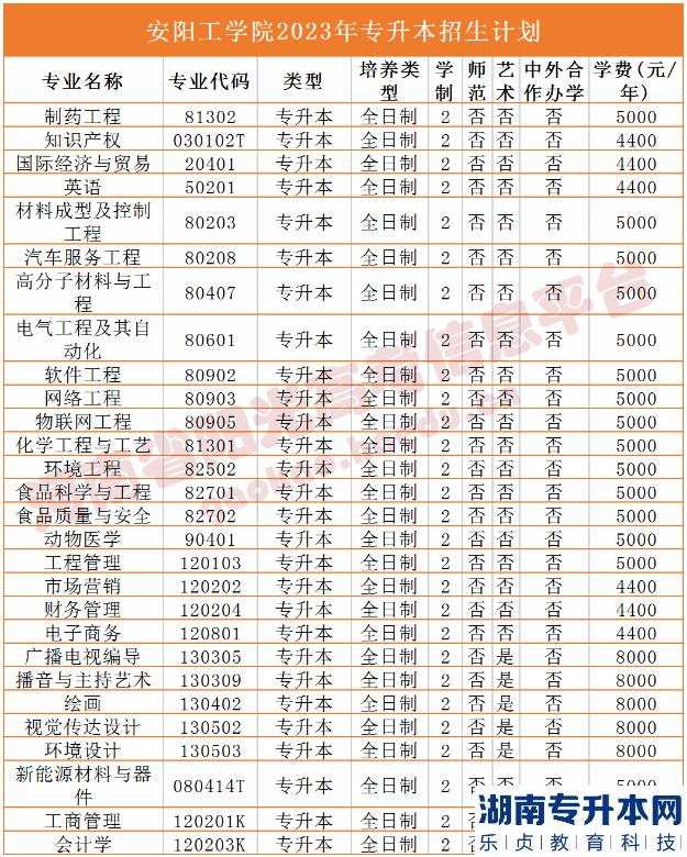 河南2023年專(zhuān)升本學(xué)校名單及專(zhuān)業(yè)(圖2)