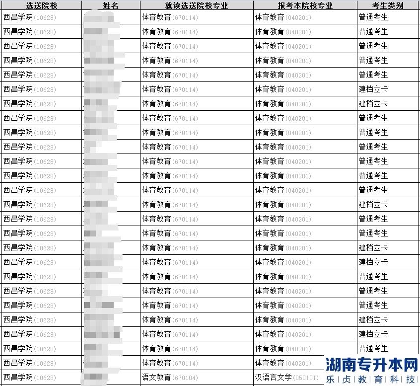 2023年西昌學(xué)院專升本校內(nèi)報名合格學(xué)生名單公示(圖2)