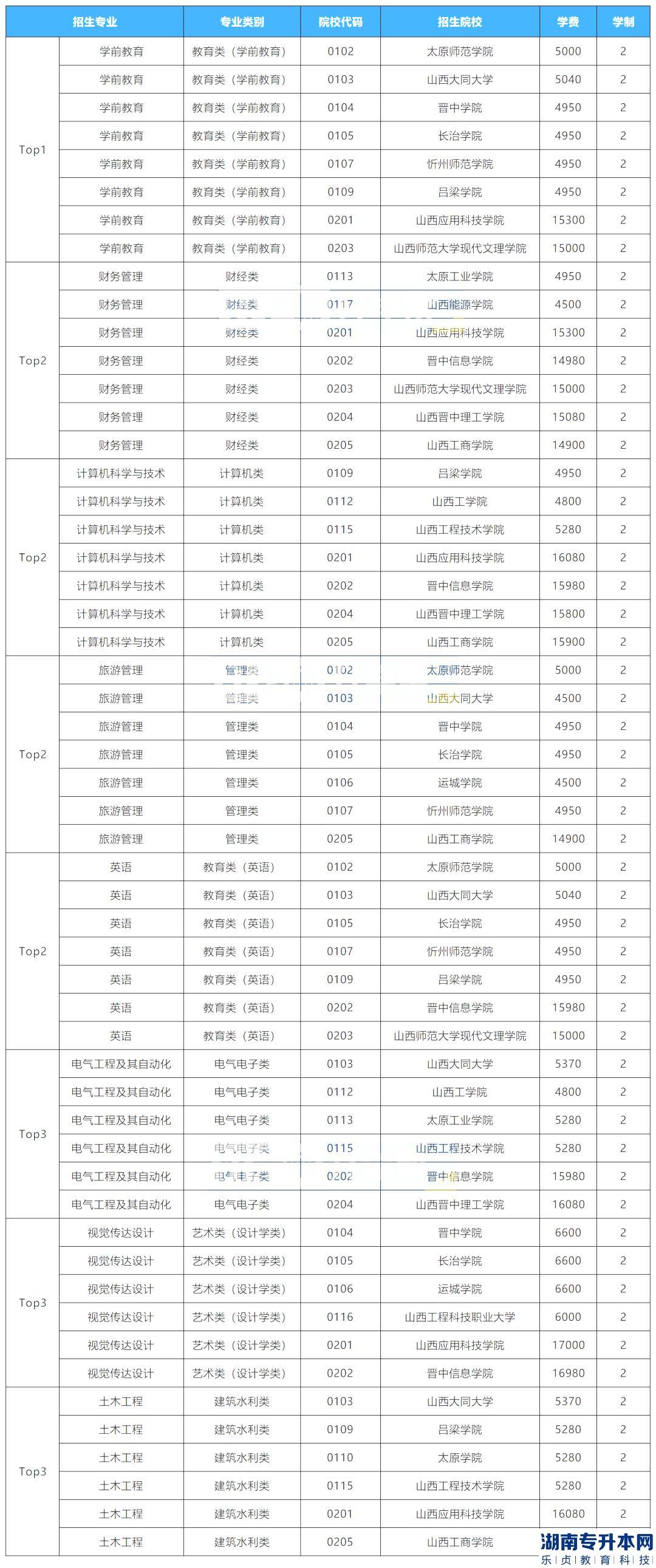 2023年山西專升本招生院校最多的專業(yè)是？(圖2)