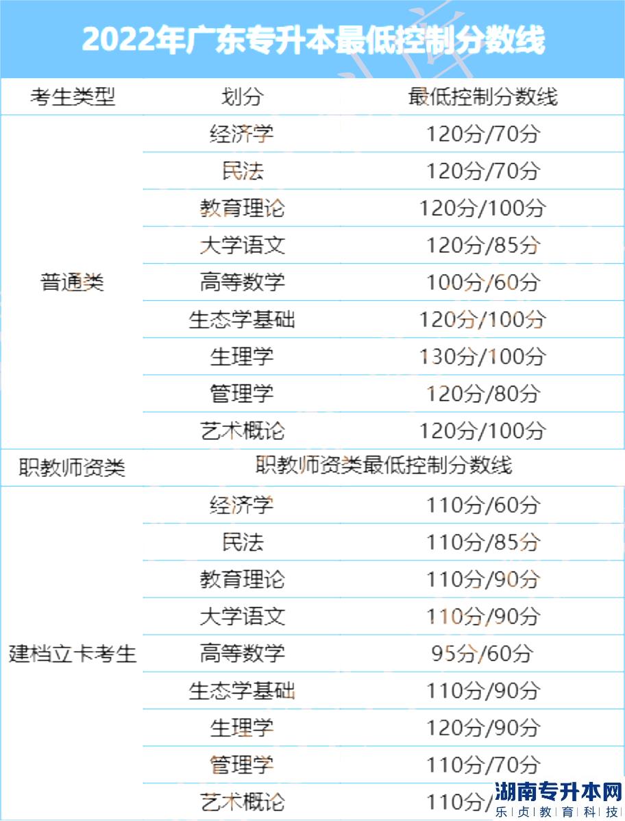 廣東2023年專升本有補錄嗎?補錄要求分數(shù)線嗎?(圖2)