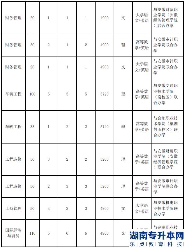 安徽工業(yè)大學(xué)2023年專升本招生計(jì)劃(圖3)