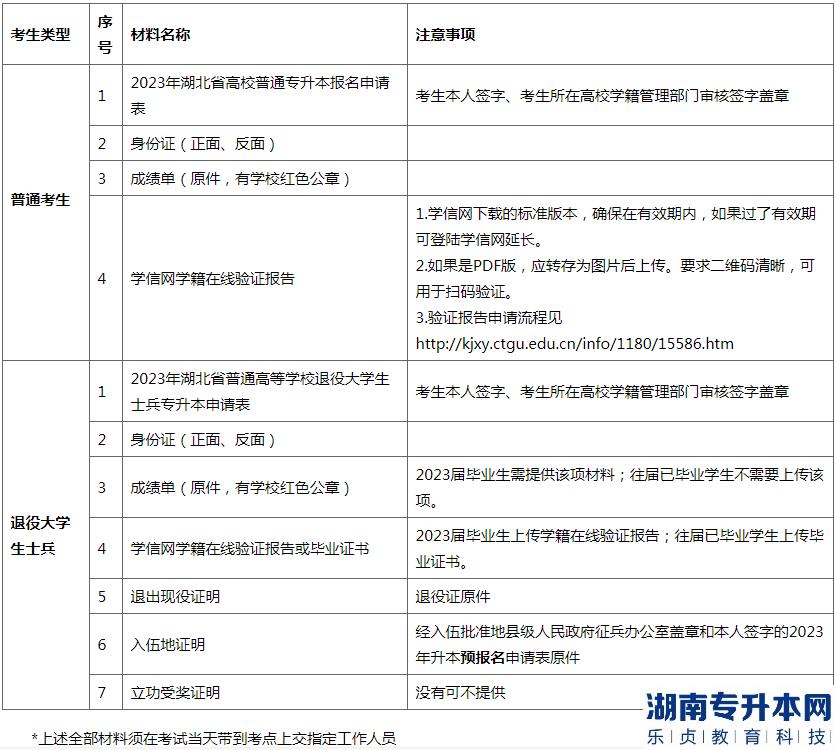 ?2023年三峽大學(xué)科技學(xué)院專升本考試資格審核及繳費須知(圖2)