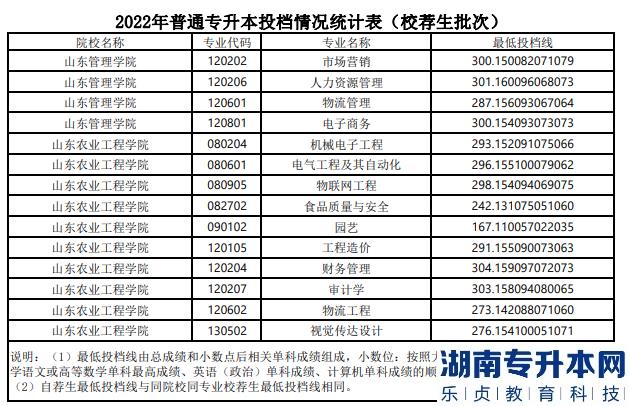 山東專升本分數(shù)線一般多少分？(圖20)