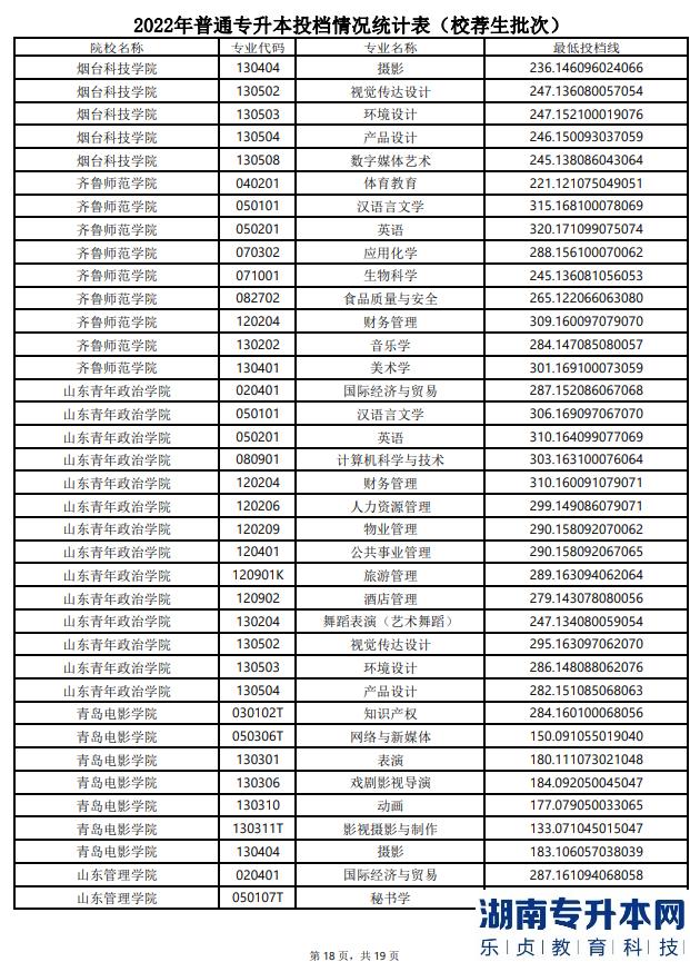 山東專升本分數(shù)線一般多少分？(圖19)