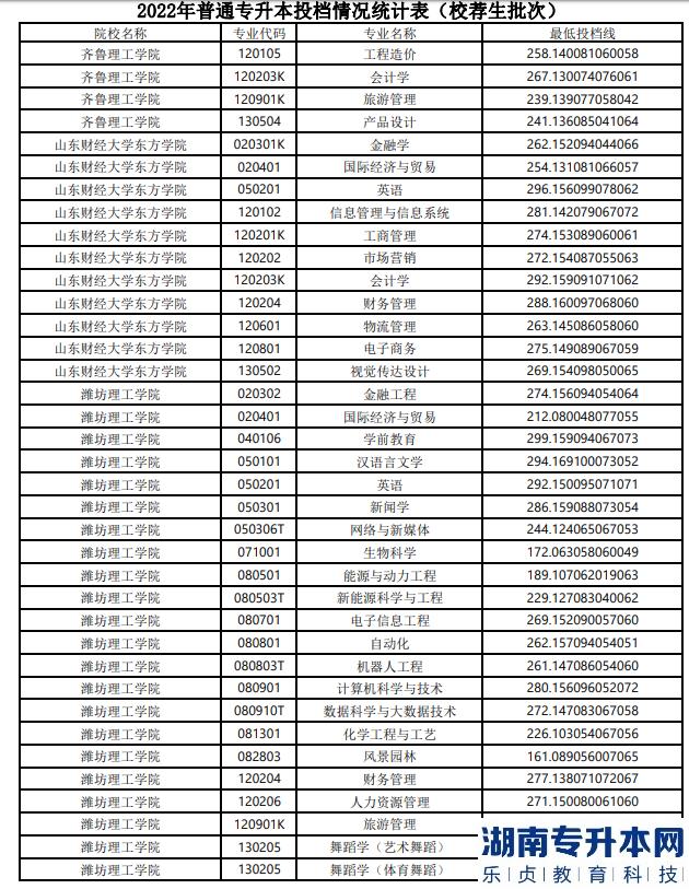 山東專升本分數(shù)線一般多少分？(圖17)